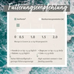 Aniforte Grünlippmuschelpulver Vollfettqualität 100 G -Hund Miau Verkaufsgeschäft 00c318f9dffb709460bdaf7390bdf2ef34f32b3e 1439277 de DE 55df20dc072bb5eded20e77760264c01c522e8c5snP35t